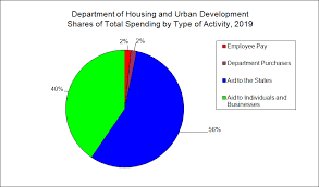 Housing And Urban Development Downsizing The Federal