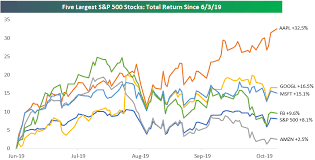 Although each one of your 37.2 trillion cells carries a copy of your dna, not all cells build the same proteins. Apple Aapl Back In The Trillion Dollar Club Closing In On Microsoft Msft Bespoke Investment Group