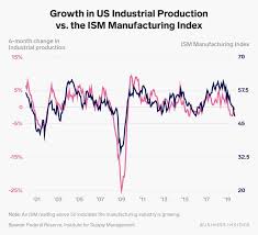 Doomsayers Latest Warnings About A Recession Are Based On A Half Baked Argument Stock Market Economic Indicator Us Stock Market