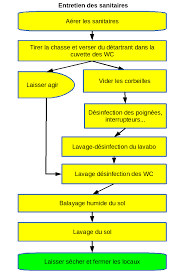Technique de nettoyage des sanitaires. Modes Operatoires Shr En Bts Mhr