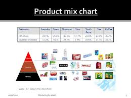 Product Mix Chart
