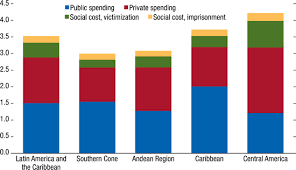 Crime index ratio per 100,000 population crime index ratio per 100,000 population for malaysia in 2017 improved to 309.7 as against 2016 (355.2). Chapter 15 Violence In The Caribbean Cost And Impact In Unleashing Growth And Strengthening Resilience In The Caribbean