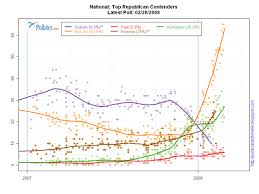 polling now secular right