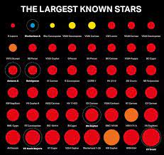 With an estimated radius of 1,708 solar radii, it is a uy scuti is classified as a pulsating variable star and its brightness varies from magnitude 8.29 to 10.56. Is There Any Star Bigger Than Vy Canis Majoris Quora