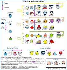 Image Result For Tamagotchi Characters Food Charts