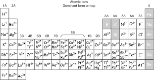 periodic table of ions google search periodic table