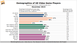 Video Game Demographics