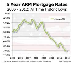 5 Year Arm Mortgage Rate History In Charts Mortgage Unlimited