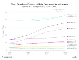 The best speed test can be performed from any. Malaysia S Internet Speeds Improve Even Before 5g Is Launched
