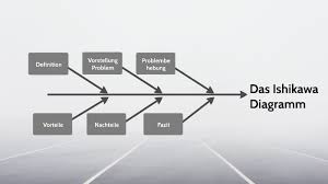 Wir stellen ihnen die bewährten kvp werkzeuge und methoden vor. Ishikawa By Ronja Schnetlage On Prezi Next