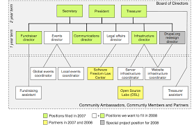 Going by the chart, hdfc bank has generated huge wealth over the years and is. Drupal Association Organization Chart Whishlist Dries Buytaert
