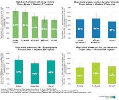 High Blood Pressure Rates High Blood Pressure Rates
