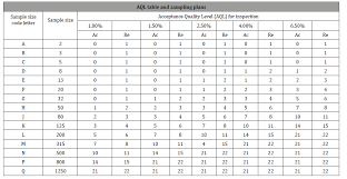 Comparative Study Of The Inspection Parameters For Aql 2 5