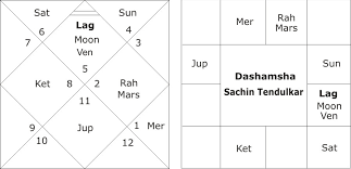 An Astrological Analysis Of Sachin Tendulkar Horoscope