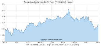 Australian Dollar Aud To Euro Eur History Foreign