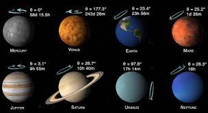 Now, it consists of eight planets, several dwarf planets and countless meteors and comets mercury is the closest planet to the sun, and it is also the smallest planet in the solar system, only slightly larger than earth's moon. Planets Of The Solar System Tilts And Spins Wordlesstech Solar System Planets Planets Axial Tilt