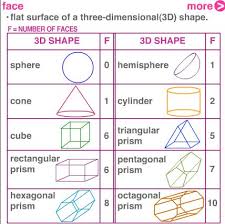 What Are Edges Vertices And Faces Worksheets