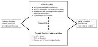 Sustainability Free Full Text How Construction Employment Can Create Social Value And Assist Recovery From Covid 19 Html