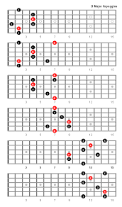 B Major Arpeggio Arpreggios Guitar Chords Guitar Chords