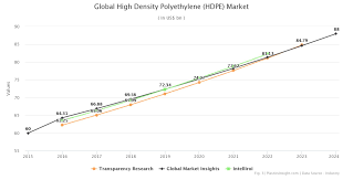 Hdpe Production Capacity Price And Market