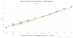 hdpe production capacity price and market