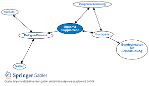 All students who graduate from ntnu will automatically and free of charge receive a diploma, a transcript of records and a diploma supplement. Diploma Supplement Definition Gabler Wirtschaftslexikon