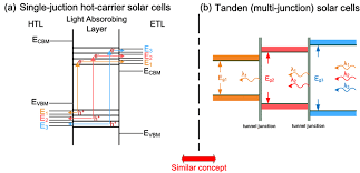 A solar cell is a diode, and therefore the electrical behaviour of an ideal device can be modelled using the shockley. Energy Diagrams A Single Junction Hot Carrier Solar Cell B Tandem Download Scientific Diagram