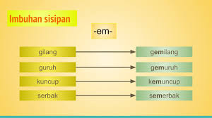 Proses sesuatu aktiviti , cth: Imbuhan Apitan Imbuhan Sisipan Other Quizizz