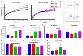 Gut Microbiota Regulates the Interplay between Diet and Genetics to  Influence Glucose Tolerance †
