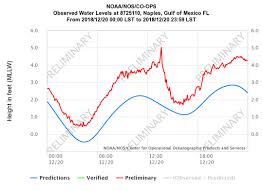 Meteotsunami Makes Rare Appearance Along Naples Florida Coast