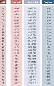 Test Scores Percentile Online Charts Collection