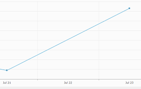 Javascript Amcharts Serial Chart Data On Specific Date
