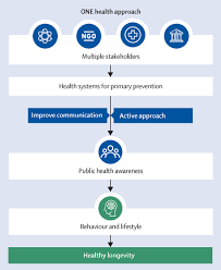 02.12.2020 · fatigue can result from many conditions — such as fibromyalgia or sleep apnea — or lifestyle factors — such as alcohol use or medication side effects. Healthy Longevity In The Time Of Covid 19 A Conceptual Framework The Lancet Healthy Longevity
