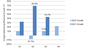 Gross pay refers to the amount of money you receive before any deductions are taken out of your paycheck, while net pay is the amount of your pay after all your deductions, taxes, and payroll contributions have come out. Alphabet Goog Stock Growth In Q3 Unaffected By Ios 14 Seeking Alpha