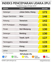 Kenyataan jabatan alam sekitar (jas) hari ini juga melaporkan banting di selangor mencatat ipu sangat tidak sihat dengan bacaan 209. Jerebu Bacaan Ipu Terus Tunjuk Penurunan