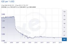 iraqi currency chart currency exchange rates