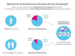Wie lange bekommt man krankengeld? Eigenanteil Kassenleistung Und Zusatzkosten Beim Kieferorthopaden Kostenfalle Zahn