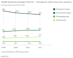 The health care law requires. Fewer Americans Have Employer Based Health Insurance