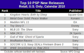 Bbs Is The Best Selling Psp Game In 2010 Kingdom Hearts