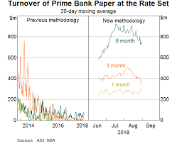 So, dor example, the recent suncorp hybrid issue paying bbr plus 2.85% (after. Interest Rate Benchmarks For The Australian Dollar Bulletin September Quarter 2018 Rba