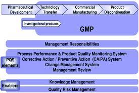 The Pharmaceutical Quality System Per Ich Q10 Download Scientific Diagram