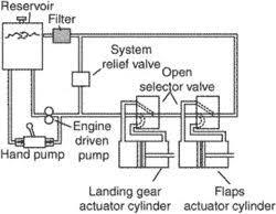 Maybe you would like to learn more about one of these? Open Center Hydraulic System Article About Open Center Hydraulic System By The Free Dictionary