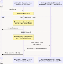 Build a conversational data assistant, Part 1: Text-to-SQL ...