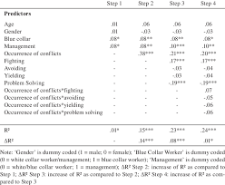 Workplace bullying is a significant cause of stress at work. Regression Analyses With Workplace Bullying As Dependent Variable N Download Table