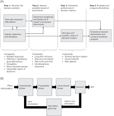 Image result for Decision Analysis