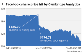 Fb stock is at record highs, helped by a fast start for its shops digital mall. Facebook Shares Down For Second Day In Succession On Data Scandal