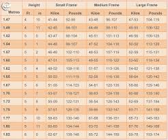Described Ideal Height Weight Chart For Female Height Weight