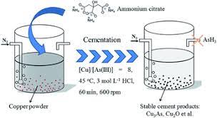 Derwentcote steel furnace, built in 1720, is the earliest surviving example of a cementation furnace.another example in great britain is the one on doncaster street in sheffield. Effective Cementation And Removal Of Arsenic With Copper Powder In A Hydrochloric Acid System Rsc Advances Rsc Publishing
