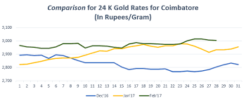 Gold Rate In Coimbatore Graph Feb17 Gold Trend In Dec 16