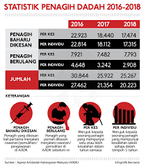 About press copyright contact us creators advertise developers terms privacy policy & safety how youtube works test new features press copyright contact us creators. Bernama On Twitter Infografik Statistik Penagih Dadah 2016 2018